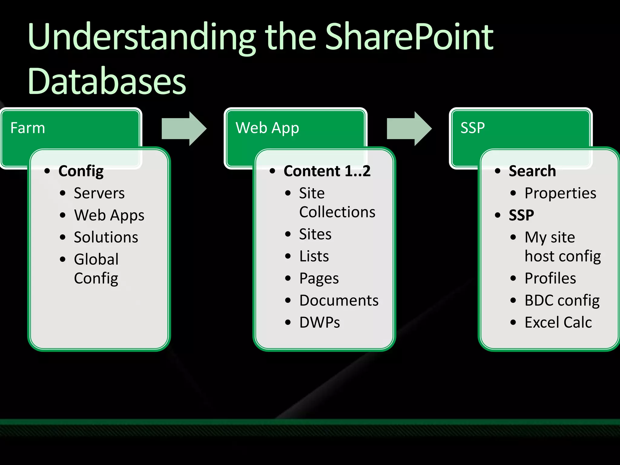 Understanding the SharePoint Databases