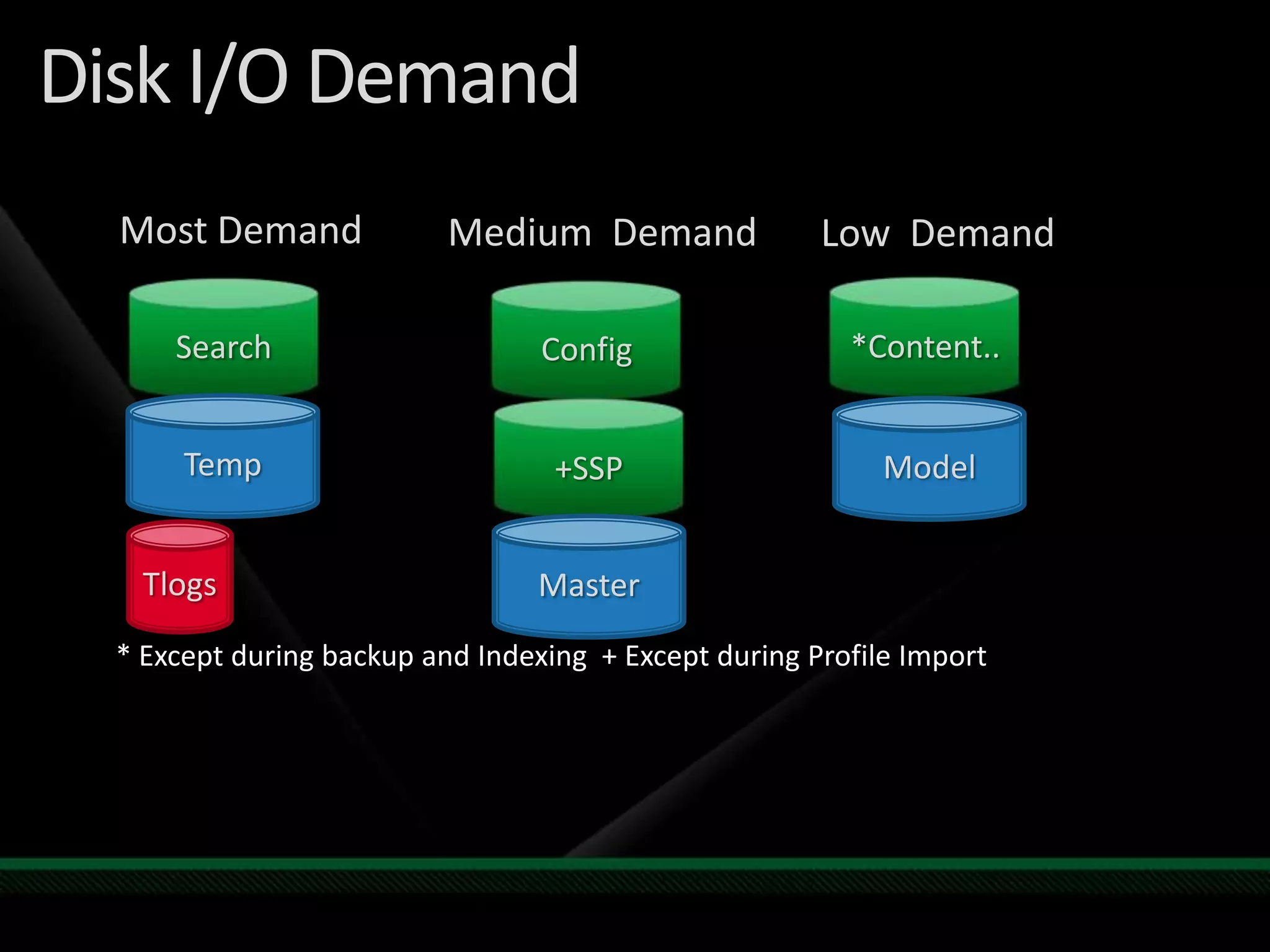 Disk I/O DemandMost DemandMedium  DemandLow  Demand*Content..SearchConfigTempModel+SSPMasterTlogs* Except during backup and Indexing  + Except during Profile Import