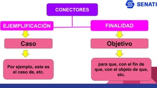 CONECTORES
EJEMPLIFICACIÓN FINALIDAD
Caso Objetivo
Por ejemplo, este es
el caso de, etc.
para que, con el fin de
que, con el objeto de que,
etc.
 
