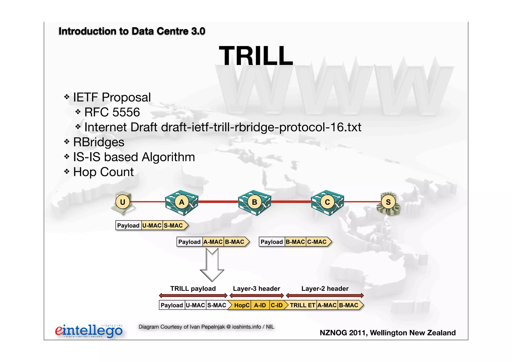 Introduction to Data Centre 3.0
NZNOG 2011, Wellington New Zealand
TRILL
❖ IETF Proposal
❖ RFC 5556
❖ Internet Draft draft-ietf-trill-rbridge-protocol-16.txt
❖ RBridges
❖ IS-IS based Algorithm
❖ Hop Count
A-MAC B-MACPayload B-MAC C-MACPayload
B CA
A-MAC B-MACTRILL ETA-ID C-IDHopCU-MAC S-MACPayload
Layer-3 header Layer-2 headerTRILL payload
U-MAC S-MACPayload
U S
Diagram Courtesy of Ivan Pepelnjak @ ioshints.info / NIL
 