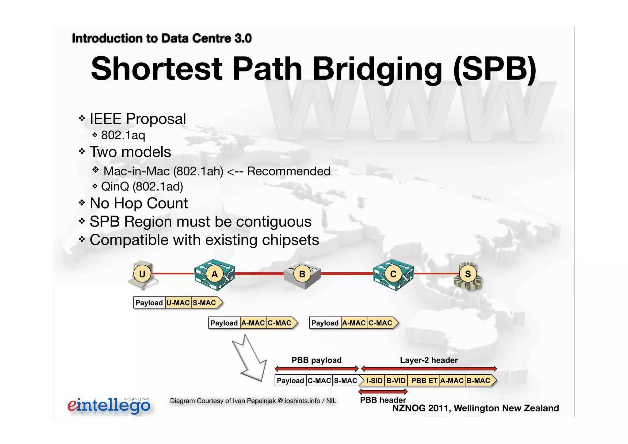 Introduction to Data Centre 3.0
NZNOG 2011, Wellington New Zealand
Shortest Path Bridging (SPB)
❖ IEEE Proposal
❖ 802.1aq
❖ Two models
❖ Mac-in-Mac (802.1ah) <-- Recommended
❖ QinQ (802.1ad)
❖ No Hop Count
❖ SPB Region must be contiguous
❖ Compatible with existing chipsets
A-MAC C-MACPayload A-MAC C-MACPayload
B CA
U-MAC S-MACPayload
PBB header
Layer-2 headerPBB payload
A-MAC B-MACPBB ETB-VIDI-SIDC-MAC S-MACPayload
U S
Diagram Courtesy of Ivan Pepelnjak @ ioshints.info / NIL
 