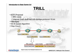 Introduction to Data Centre 3.0
NZNOG 2011, Wellington New Zealand
TRILL
❖ IETF Proposal
❖ RFC 5556
❖ Internet Draft draft-ietf-trill-rbridge-protocol-16.txt
❖ RBridges
❖ IS-IS based Algorithm
❖ Hop Count
A-MAC B-MACPayload B-MAC C-MACPayload
B CA
A-MAC B-MACTRILL ETA-ID C-IDHopCU-MAC S-MACPayload
Layer-3 header Layer-2 headerTRILL payload
U-MAC S-MACPayload
U S
Diagram Courtesy of Ivan Pepelnjak @ ioshints.info / NIL
 