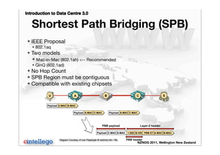 Introduction to Data Centre 3.0
NZNOG 2011, Wellington New Zealand
Shortest Path Bridging (SPB)
❖ IEEE Proposal
❖ 802.1aq
❖ Two models
❖ Mac-in-Mac (802.1ah) <-- Recommended
❖ QinQ (802.1ad)
❖ No Hop Count
❖ SPB Region must be contiguous
❖ Compatible with existing chipsets
A-MAC C-MACPayload A-MAC C-MACPayload
B CA
U-MAC S-MACPayload
PBB header
Layer-2 headerPBB payload
A-MAC B-MACPBB ETB-VIDI-SIDC-MAC S-MACPayload
U S
Diagram Courtesy of Ivan Pepelnjak @ ioshints.info / NIL
 
