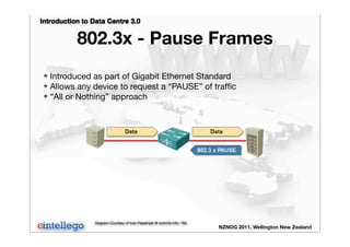 Introduction to Data Centre 3.0
NZNOG 2011, Wellington New Zealand
802.3x - Pause Frames
❖ Introduced as part of Gigabit Ethernet Standard
❖ Allows any device to request a “PAUSE” of trafﬁc
❖ “All or Nothing” approach
Diagram Courtesy of Ivan Pepelnjak @ ioshints.info / NIL
 