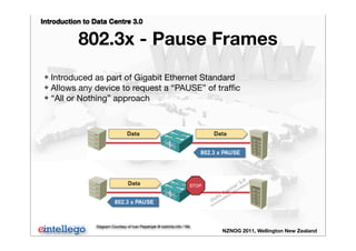 Introduction to Data Centre 3.0
NZNOG 2011, Wellington New Zealand
802.3x - Pause Frames
❖ Introduced as part of Gigabit Ethernet Standard
❖ Allows any device to request a “PAUSE” of trafﬁc
❖ “All or Nothing” approach
Diagram Courtesy of Ivan Pepelnjak @ ioshints.info / NIL
 