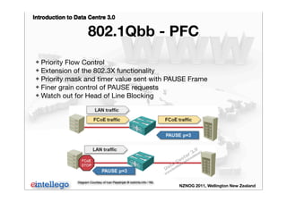 Introduction to Data Centre 3.0
NZNOG 2011, Wellington New Zealand
802.1Qbb - PFC
❖ Priority Flow Control
❖ Extension of the 802.3X functionality
❖ Priority mask and timer value sent with PAUSE Frame
❖ Finer grain control of PAUSE requests
❖ Watch out for Head of Line Blocking
Diagram Courtesy of Ivan Pepelnjak @ ioshints.info / NIL
 