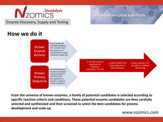 Enzyme Discovery, Supply and Testing


How we do it
                            •Search publically
                             available databases
                 Known       for a reaction type
                 Enzyme     •Use expertise to
                             choose diverse range
                 Activity    of primary sequences


                                                    1. Correct primary
                                                                           2. Obtain DNA from   3. Over-express in E.
                                                       sequence for
                                                                            host organism or    coli with or without
                                                         optimum
                                                                              DNA synthesis          affinity tag
                            •Use bioinformatics     expression in E.coli
                             to search database
                 Known       using similarity to
                             sequence data
                 Primary    •Use expertise to
                Sequence     choose a range of
                             similar sequences




  From the universe of known enzymes, a family of potential candidates is selected according to
  specific reaction criteria and conditions. These potential enzyme candidates are then carefully
  selected and synthesized and then screened to select the best candidates for process
  development and scale up.
 