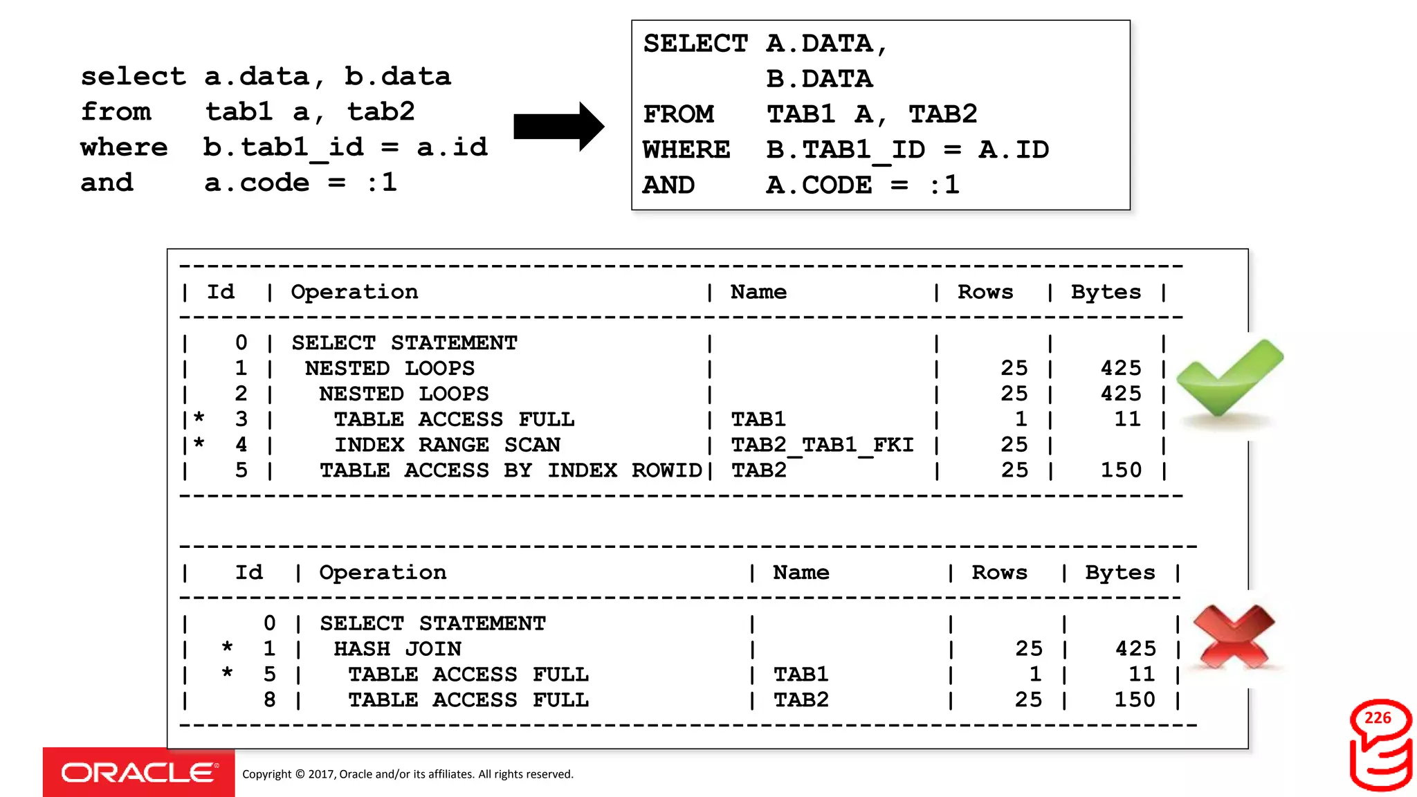 Copyright © 2017, Oracle and/or its affiliates. All rights reserved.
226
SELECT A.DATA,
B.DATA
FROM TAB1 A, TAB2
WHERE B.TAB1_ID = A.ID
AND A.CODE = :1
-----------------------------------------------------------------------
| Id | Operation | Name | Rows | Bytes |
-----------------------------------------------------------------------
| 0 | SELECT STATEMENT | | | |
| 1 | NESTED LOOPS | | 25 | 425 |
| 2 | NESTED LOOPS | | 25 | 425 |
|* 3 | TABLE ACCESS FULL | TAB1 | 1 | 11 |
|* 4 | INDEX RANGE SCAN | TAB2_TAB1_FKI | 25 | |
| 5 | TABLE ACCESS BY INDEX ROWID| TAB2 | 25 | 150 |
-----------------------------------------------------------------------
------------------------------------------------------------------------
| Id | Operation | Name | Rows | Bytes |
------------------------------------------------------------------------
| 0 | SELECT STATEMENT | | | |
| * 1 | HASH JOIN | | 25 | 425 |
| * 5 | TABLE ACCESS FULL | TAB1 | 1 | 11 |
| 8 | TABLE ACCESS FULL | TAB2 | 25 | 150 |
------------------------------------------------------------------------
select a.data, b.data
from tab1 a, tab2
where b.tab1_id = a.id
and a.code = :1
 