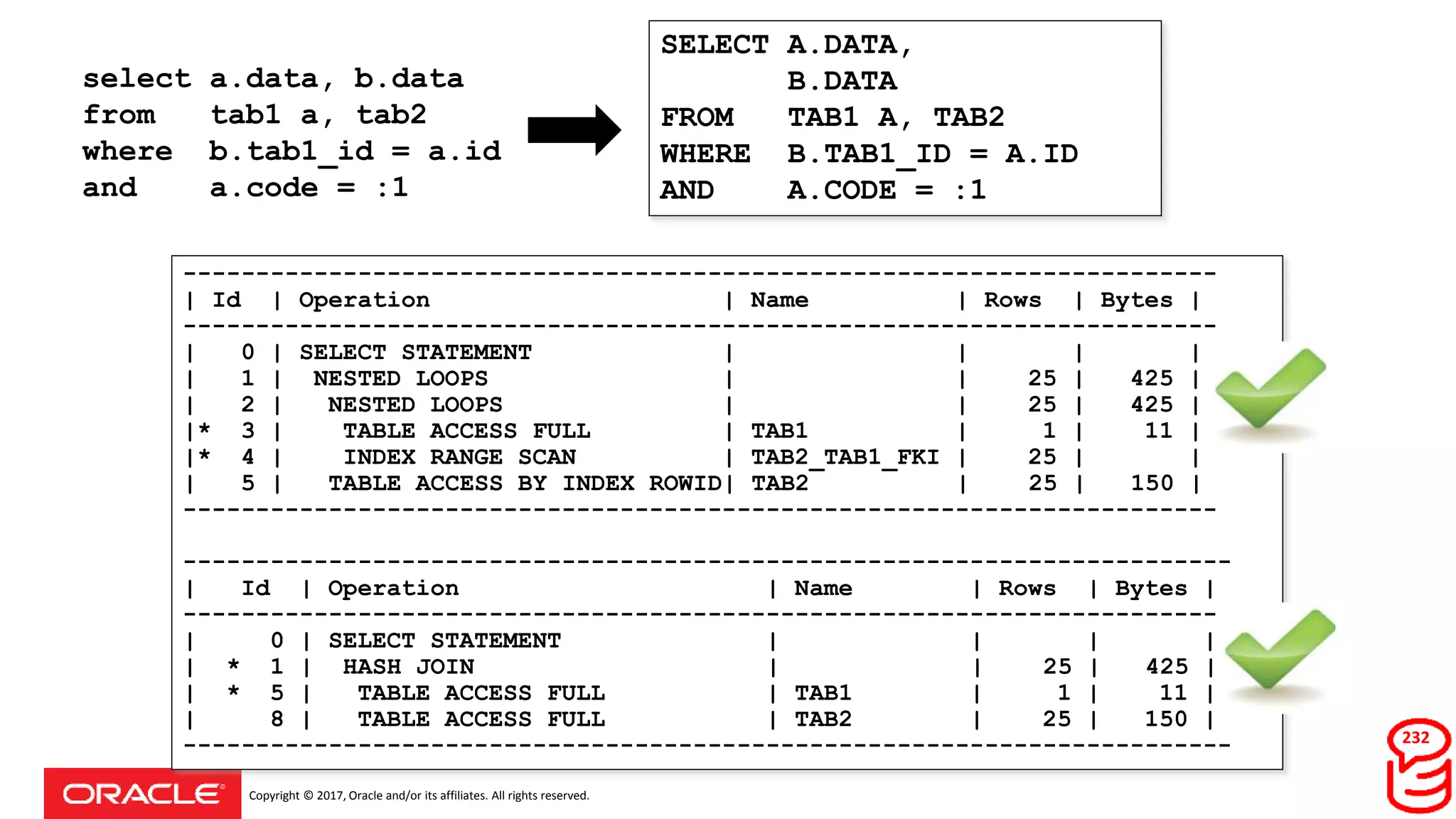 Copyright © 2017, Oracle and/or its affiliates. All rights reserved.
232
SELECT A.DATA,
B.DATA
FROM TAB1 A, TAB2
WHERE B.TAB1_ID = A.ID
AND A.CODE = :1
-----------------------------------------------------------------------
| Id | Operation | Name | Rows | Bytes |
-----------------------------------------------------------------------
| 0 | SELECT STATEMENT | | | |
| 1 | NESTED LOOPS | | 25 | 425 |
| 2 | NESTED LOOPS | | 25 | 425 |
|* 3 | TABLE ACCESS FULL | TAB1 | 1 | 11 |
|* 4 | INDEX RANGE SCAN | TAB2_TAB1_FKI | 25 | |
| 5 | TABLE ACCESS BY INDEX ROWID| TAB2 | 25 | 150 |
-----------------------------------------------------------------------
------------------------------------------------------------------------
| Id | Operation | Name | Rows | Bytes |
------------------------------------------------------------------------
| 0 | SELECT STATEMENT | | | |
| * 1 | HASH JOIN | | 25 | 425 |
| * 5 | TABLE ACCESS FULL | TAB1 | 1 | 11 |
| 8 | TABLE ACCESS FULL | TAB2 | 25 | 150 |
------------------------------------------------------------------------
select a.data, b.data
from tab1 a, tab2
where b.tab1_id = a.id
and a.code = :1
 