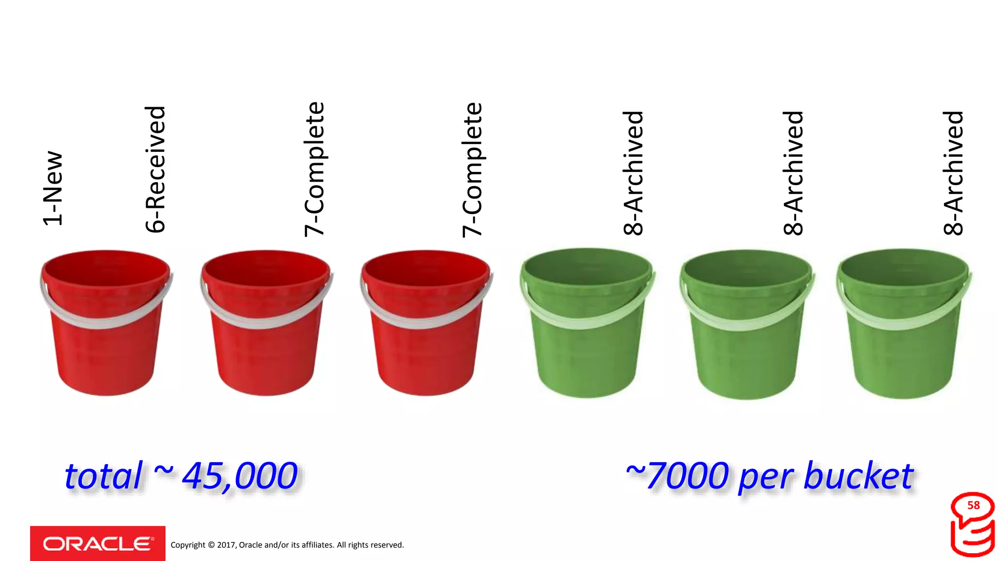 Copyright © 2017, Oracle and/or its affiliates. All rights reserved.
1-New
6-Received
7-Complete
8-Archived
8-Archived
8-Archived
7-Completetotal ~ 45,000 ~7000 per bucket 58
 