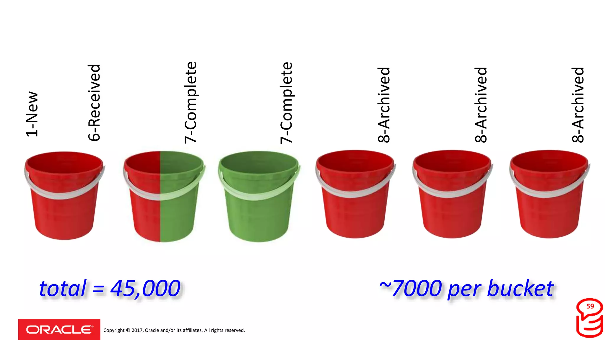 Copyright © 2017, Oracle and/or its affiliates. All rights reserved.
1-New
6-Received
7-Complete
8-Archived
8-Archived
8-Archived
7-Completetotal = 45,000 ~7000 per bucket 59
 
