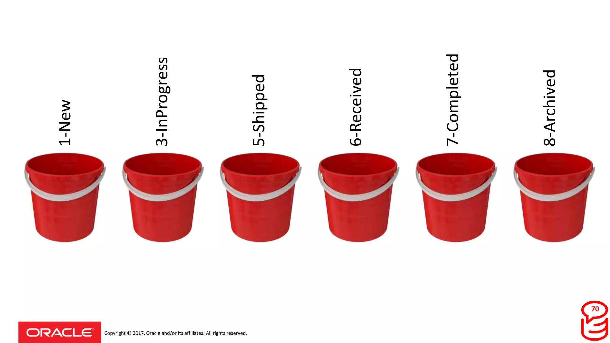 Copyright © 2017, Oracle and/or its affiliates. All rights reserved.
1-New
6-Received
3-InProgress
5-Shipped
8-Archived
7-Completed
70
 