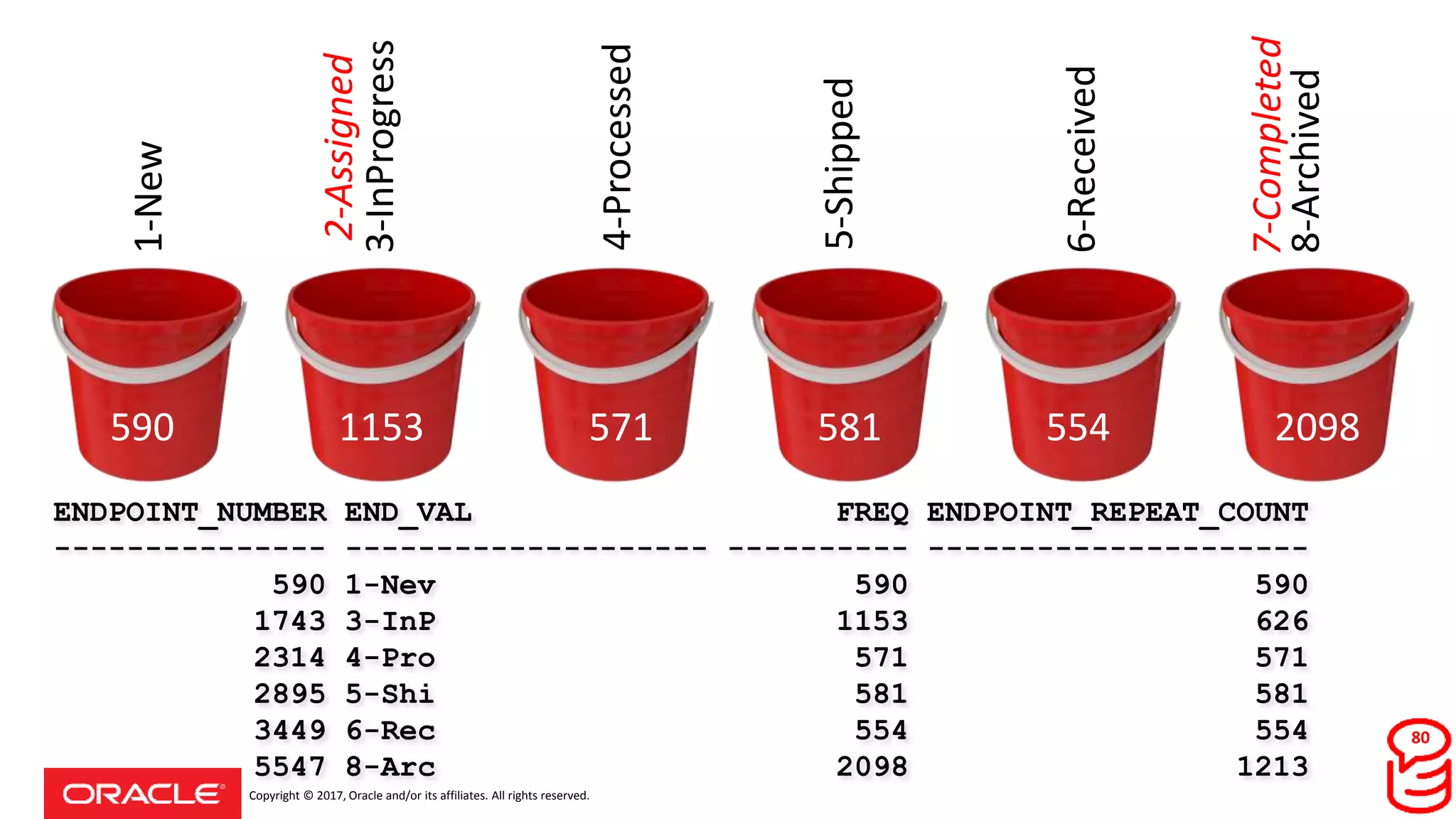 Copyright © 2017, Oracle and/or its affiliates. All rights reserved.
1-New
6-Received
3-InProgress
5-Shipped
8-Archived
4-Processed
ENDPOINT_NUMBER END_VAL FREQ ENDPOINT_REPEAT_COUNT
--------------- -------------------- ---------- ---------------------
590 1-Nev 590 590
1743 3-InP 1153 626
2314 4-Pro 571 571
2895 5-Shi 581 581
3449 6-Rec 554 554
5547 8-Arc 2098 1213
2-Assigned
590 1153 571 581 554 2098
7-Completed
80
 