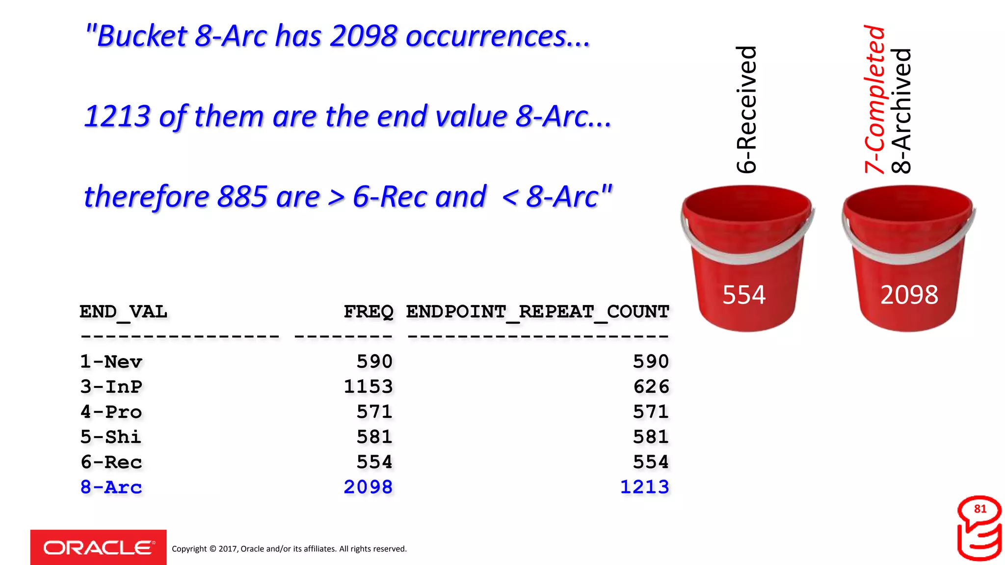 Copyright © 2017, Oracle and/or its affiliates. All rights reserved.
8-Archived
END_VAL FREQ ENDPOINT_REPEAT_COUNT
---------------- -------- ---------------------
1-Nev 590 590
3-InP 1153 626
4-Pro 571 571
5-Shi 581 581
6-Rec 554 554
8-Arc 2098 1213
2098
7-Completed
"Bucket 8-Arc has 2098 occurrences...
1213 of them are the end value 8-Arc...
therefore 885 are > 6-Rec and < 8-Arc"
81
6-Received
554
 