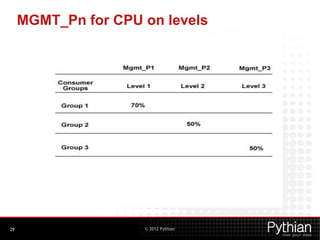 © 2012 Pythian
MGMT_Pn for CPU on levels
29
 