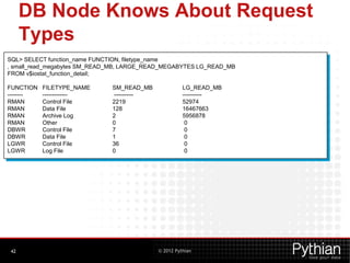 © 2012 Pythian
DB Node Knows About Request
Types
42
SQL> SELECT function_name FUNCTION, filetype_name
, small_read_megabytes SM_READ_MB, LARGE_READ_MEGABYTES LG_READ_MB
FROM v$iostat_function_detail;
FUNCTION FILETYPE_NAME SM_READ_MB LG_READ_MB
-------- ------------- ---------- ----------
RMAN Control File 2219 52974
RMAN Data File 128 16467663
RMAN Archive Log 2 5956878
RMAN Other 0 0
DBWR Control File 7 0
DBWR Data File 1 0
LGWR Control File 36 0
LGWR Log File 0 0
 