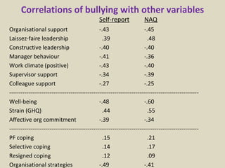 Correlations of bullying with other variables Self-report NAQ Organisational support -.43 -.45 Laissez-faire leadership   .39   .48 Constructive leadership -.40 -.40 Manager behaviour -.41 -.36 Work climate (positive) -.43 -.40 Supervisor support -.34 -.39 Colleague support -.27 -.25 --------------------------------------------------------------------------------------------------- Well-being -.48 -.60 Strain (GHQ)   .44   .55 Affective org commitment -.39 -.34 --------------------------------------------------------------------------------------------------- PF coping   .15   .21 Selective coping   .14   .17 Resigned coping   .12   .09 Organisational strategies -.49 -.41 
