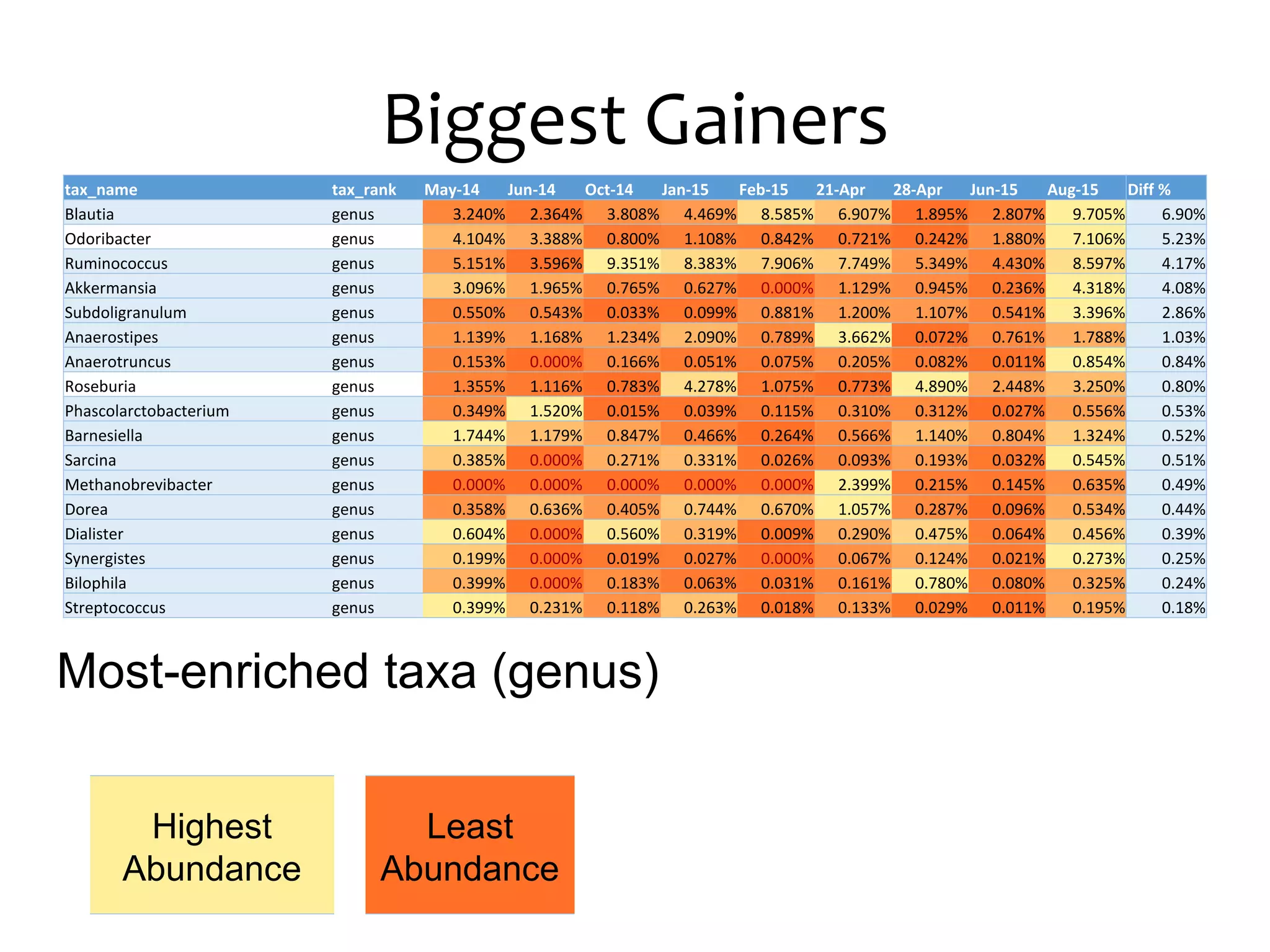 Biggest Gainers
tax_name tax_rank May-14 Jun-14 Oct-14 Jan-15 Feb-15 21-Apr 28-Apr Jun-15 Aug-15 Diff %
Blautia genus 3.240% 2.364% 3.808% 4.469% 8.585% 6.907% 1.895% 2.807% 9.705% 6.90%
Odoribacter genus 4.104% 3.388% 0.800% 1.108% 0.842% 0.721% 0.242% 1.880% 7.106% 5.23%
Ruminococcus genus 5.151% 3.596% 9.351% 8.383% 7.906% 7.749% 5.349% 4.430% 8.597% 4.17%
Akkermansia genus 3.096% 1.965% 0.765% 0.627% 0.000% 1.129% 0.945% 0.236% 4.318% 4.08%
Subdoligranulum genus 0.550% 0.543% 0.033% 0.099% 0.881% 1.200% 1.107% 0.541% 3.396% 2.86%
Anaerostipes genus 1.139% 1.168% 1.234% 2.090% 0.789% 3.662% 0.072% 0.761% 1.788% 1.03%
Anaerotruncus genus 0.153% 0.000% 0.166% 0.051% 0.075% 0.205% 0.082% 0.011% 0.854% 0.84%
Roseburia genus 1.355% 1.116% 0.783% 4.278% 1.075% 0.773% 4.890% 2.448% 3.250% 0.80%
Phascolarctobacterium genus 0.349% 1.520% 0.015% 0.039% 0.115% 0.310% 0.312% 0.027% 0.556% 0.53%
Barnesiella genus 1.744% 1.179% 0.847% 0.466% 0.264% 0.566% 1.140% 0.804% 1.324% 0.52%
Sarcina genus 0.385% 0.000% 0.271% 0.331% 0.026% 0.093% 0.193% 0.032% 0.545% 0.51%
Methanobrevibacter genus 0.000% 0.000% 0.000% 0.000% 0.000% 2.399% 0.215% 0.145% 0.635% 0.49%
Dorea genus 0.358% 0.636% 0.405% 0.744% 0.670% 1.057% 0.287% 0.096% 0.534% 0.44%
Dialister genus 0.604% 0.000% 0.560% 0.319% 0.009% 0.290% 0.475% 0.064% 0.456% 0.39%
Synergistes genus 0.199% 0.000% 0.019% 0.027% 0.000% 0.067% 0.124% 0.021% 0.273% 0.25%
Bilophila genus 0.399% 0.000% 0.183% 0.063% 0.031% 0.161% 0.780% 0.080% 0.325% 0.24%
Streptococcus genus 0.399% 0.231% 0.118% 0.263% 0.018% 0.133% 0.029% 0.011% 0.195% 0.18%
Most-enriched taxa (genus)
Highest
Abundance
Least
Abundance
 