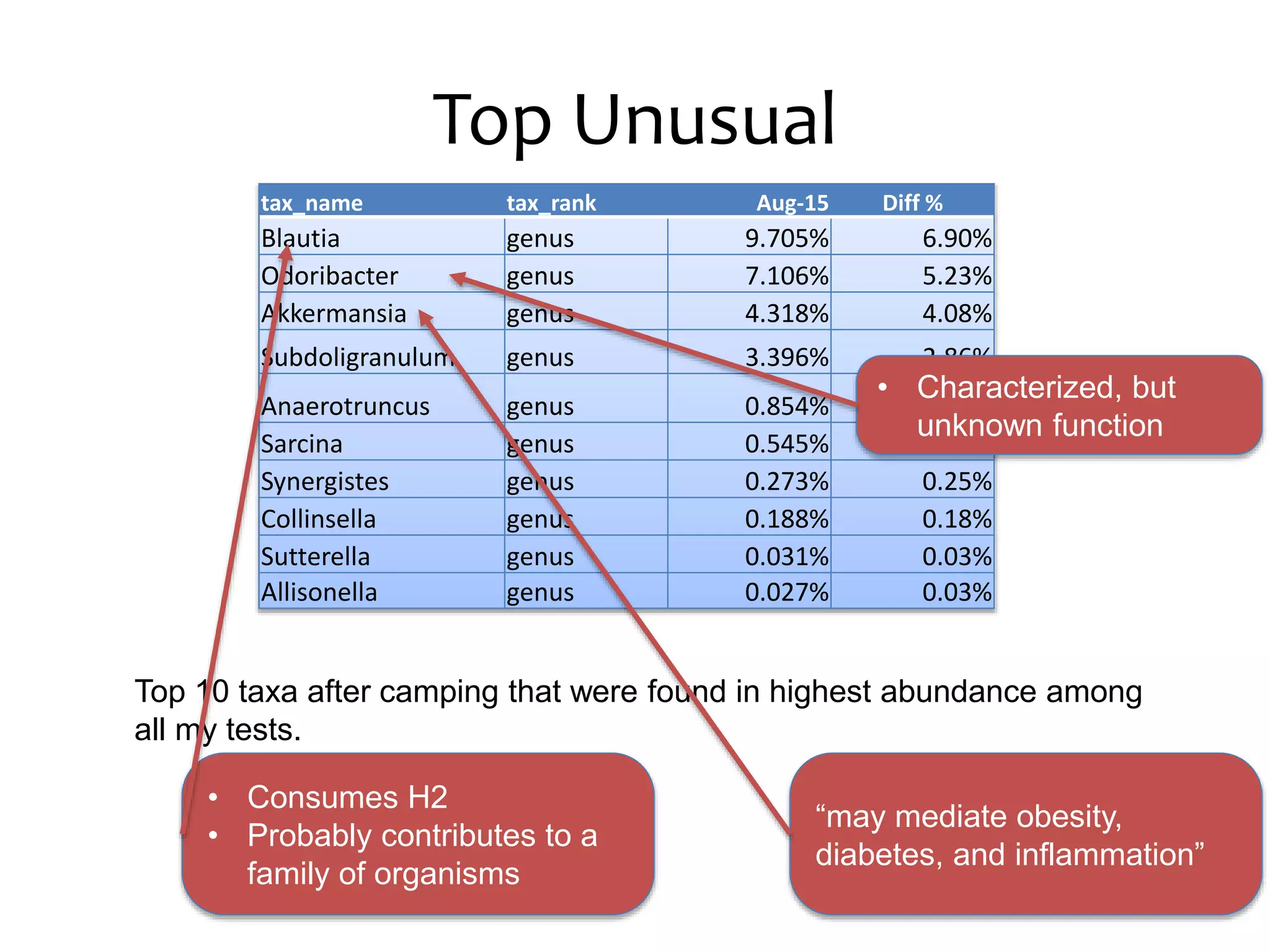 Top Unusual
tax_name tax_rank Aug-15 Diff %
Blautia genus 9.705% 6.90%
Odoribacter genus 7.106% 5.23%
Akkermansia genus 4.318% 4.08%
Subdoligranulum genus 3.396% 2.86%
Anaerotruncus genus 0.854% 0.84%
Sarcina genus 0.545% 0.51%
Synergistes genus 0.273% 0.25%
Collinsella genus 0.188% 0.18%
Sutterella genus 0.031% 0.03%
Allisonella genus 0.027% 0.03%
Top 10 taxa after camping that were found in highest abundance among
all my tests.
“may mediate obesity,
diabetes, and inflammation”
• Consumes H2
• Probably contributes to a
family of organisms
• Characterized, but
unknown function
 