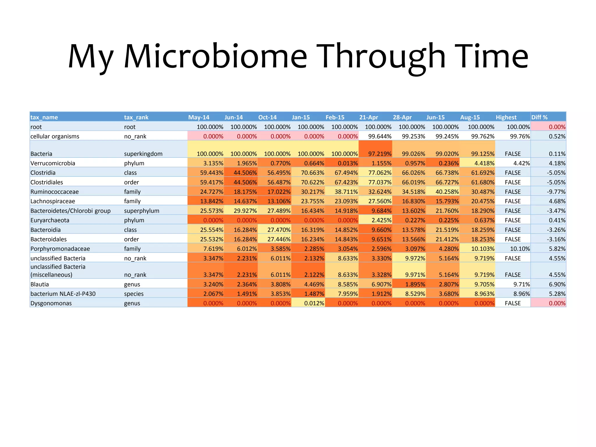 My Microbiome Through Time
tax_name tax_rank May-14 Jun-14 Oct-14 Jan-15 Feb-15 21-Apr 28-Apr Jun-15 Aug-15 Highest Diff %
root root 100.000% 100.000% 100.000% 100.000% 100.000% 100.000% 100.000% 100.000% 100.000% 100.00% 0.00%
cellular organisms no_rank 0.000% 0.000% 0.000% 0.000% 0.000% 99.644% 99.253% 99.245% 99.762% 99.76% 0.52%
Bacteria superkingdom 100.000% 100.000% 100.000% 100.000% 100.000% 97.219% 99.026% 99.020% 99.125% FALSE 0.11%
Verrucomicrobia phylum 3.135% 1.965% 0.770% 0.664% 0.013% 1.155% 0.957% 0.236% 4.418% 4.42% 4.18%
Clostridia class 59.443% 44.506% 56.495% 70.663% 67.494% 77.062% 66.026% 66.738% 61.692% FALSE -5.05%
Clostridiales order 59.417% 44.506% 56.487% 70.622% 67.423% 77.037% 66.019% 66.727% 61.680% FALSE -5.05%
Ruminococcaceae family 24.727% 18.175% 17.022% 30.217% 38.711% 32.624% 34.518% 40.258% 30.487% FALSE -9.77%
Lachnospiraceae family 13.842% 14.637% 13.106% 23.755% 23.093% 27.560% 16.830% 15.793% 20.475% FALSE 4.68%
Bacteroidetes/Chlorobi group superphylum 25.573% 29.927% 27.489% 16.434% 14.918% 9.684% 13.602% 21.760% 18.290% FALSE -3.47%
Euryarchaeota phylum 0.000% 0.000% 0.000% 0.000% 0.000% 2.425% 0.227% 0.225% 0.637% FALSE 0.41%
Bacteroidia class 25.554% 16.284% 27.470% 16.319% 14.852% 9.660% 13.578% 21.519% 18.259% FALSE -3.26%
Bacteroidales order 25.532% 16.284% 27.446% 16.234% 14.843% 9.651% 13.566% 21.412% 18.253% FALSE -3.16%
Porphyromonadaceae family 7.619% 6.012% 3.585% 2.285% 3.054% 2.596% 3.097% 4.280% 10.103% 10.10% 5.82%
unclassified Bacteria no_rank 3.347% 2.231% 6.011% 2.132% 8.633% 3.330% 9.972% 5.164% 9.719% FALSE 4.55%
unclassified Bacteria
(miscellaneous) no_rank 3.347% 2.231% 6.011% 2.122% 8.633% 3.328% 9.971% 5.164% 9.719% FALSE 4.55%
Blautia genus 3.240% 2.364% 3.808% 4.469% 8.585% 6.907% 1.895% 2.807% 9.705% 9.71% 6.90%
bacterium NLAE-zl-P430 species 2.067% 1.491% 3.853% 1.487% 7.959% 1.912% 8.529% 3.680% 8.963% 8.96% 5.28%
Dysgonomonas genus 0.000% 0.000% 0.000% 0.012% 0.000% 0.000% 0.000% 0.000% 0.000% FALSE 0.00%
 