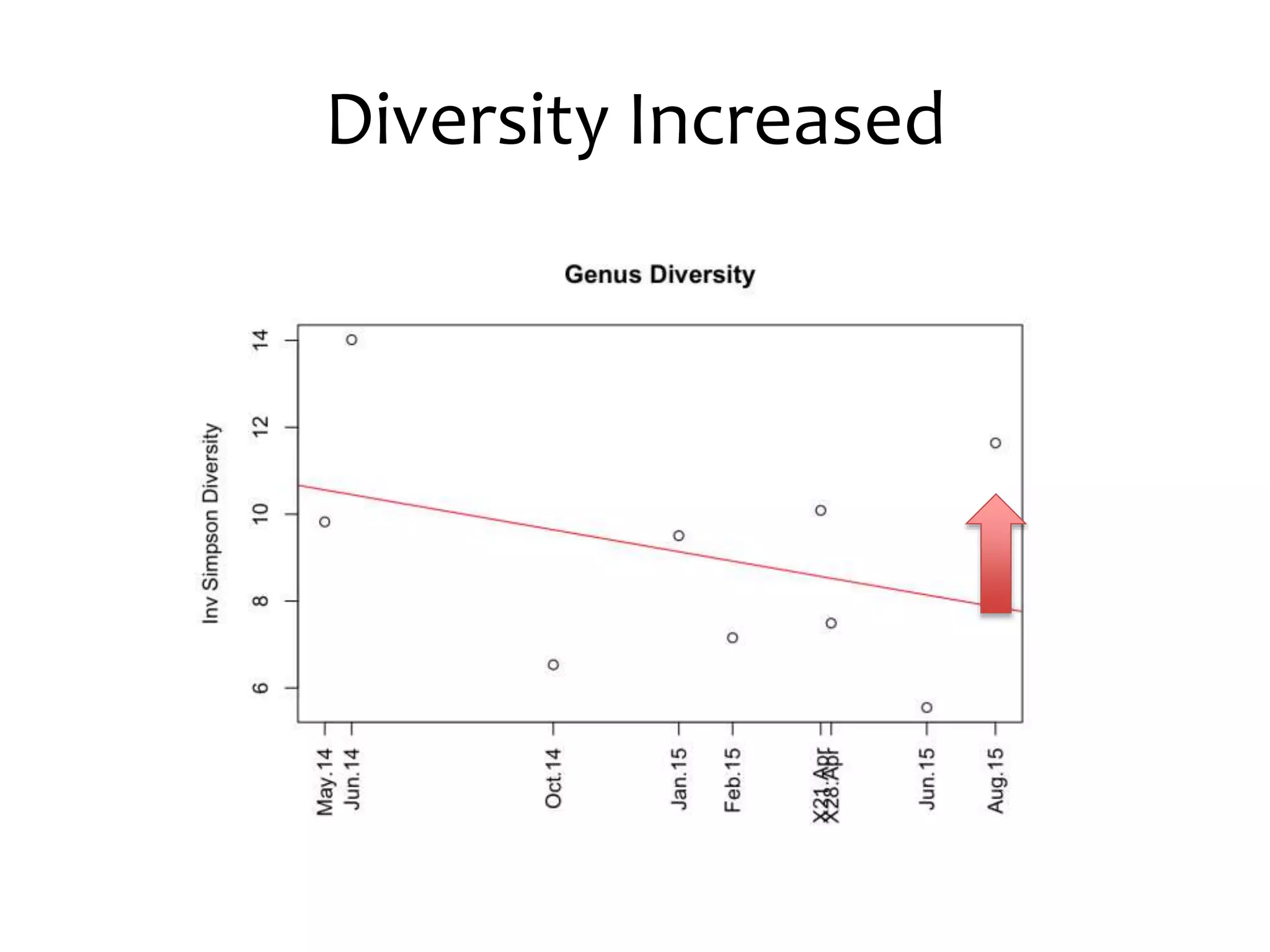 Diversity Increased
 