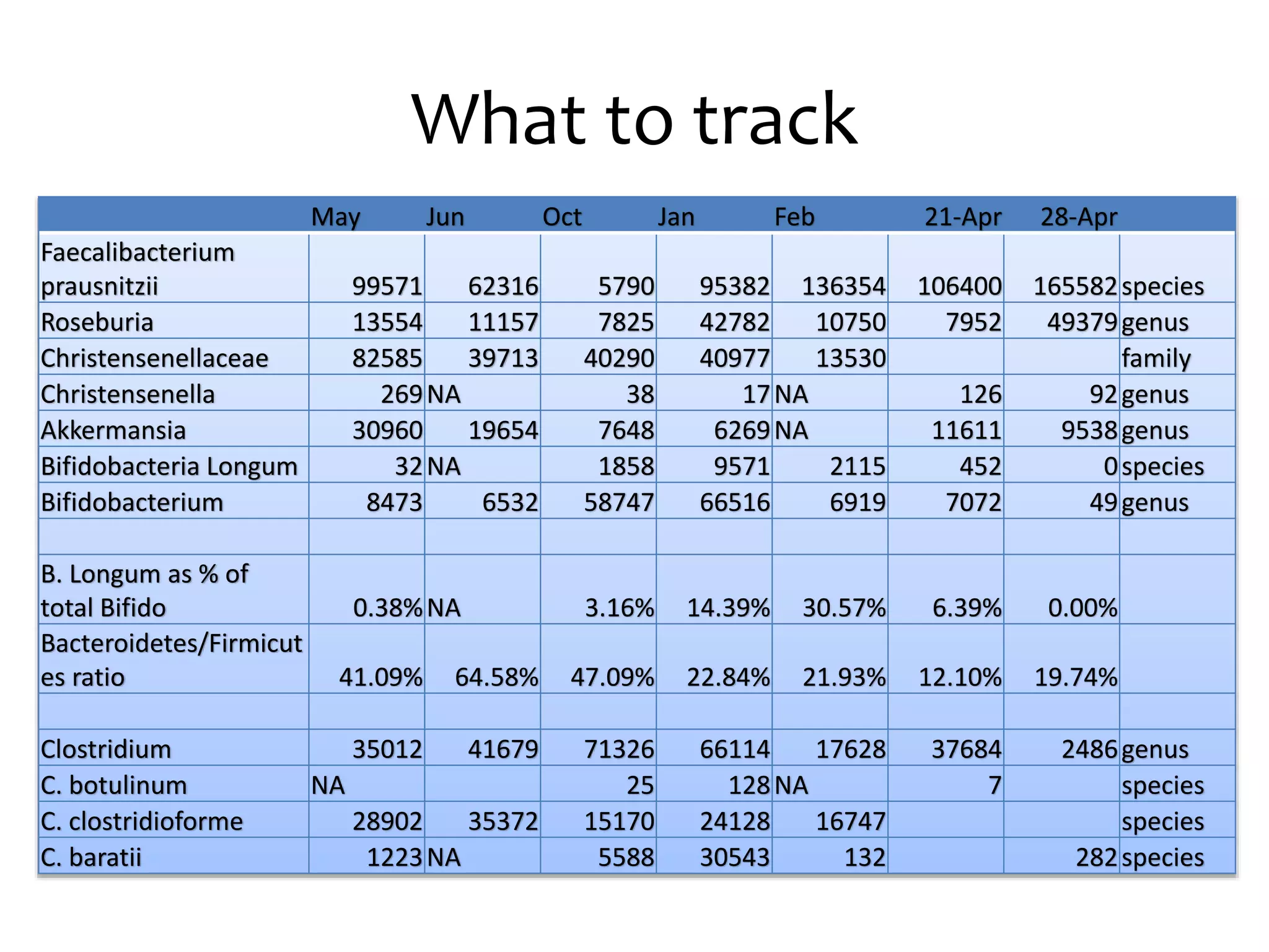 What to track
May Jun Oct Jan Feb 21-Apr 28-Apr
Faecalibacterium
prausnitzii 99571 62316 5790 95382 136354 106400 165582species
Roseburia 13554 11157 7825 42782 10750 7952 49379genus
Christensenellaceae 82585 39713 40290 40977 13530 family
Christensenella 269NA 38 17NA 126 92genus
Akkermansia 30960 19654 7648 6269NA 11611 9538genus
Bifidobacteria Longum 32NA 1858 9571 2115 452 0species
Bifidobacterium 8473 6532 58747 66516 6919 7072 49genus
B. Longum as % of
total Bifido 0.38%NA 3.16% 14.39% 30.57% 6.39% 0.00%
Bacteroidetes/Firmicut
es ratio 41.09% 64.58% 47.09% 22.84% 21.93% 12.10% 19.74%
Clostridium 35012 41679 71326 66114 17628 37684 2486genus
C. botulinum NA 25 128NA 7 species
C. clostridioforme 28902 35372 15170 24128 16747 species
C. baratii 1223NA 5588 30543 132 282species
 