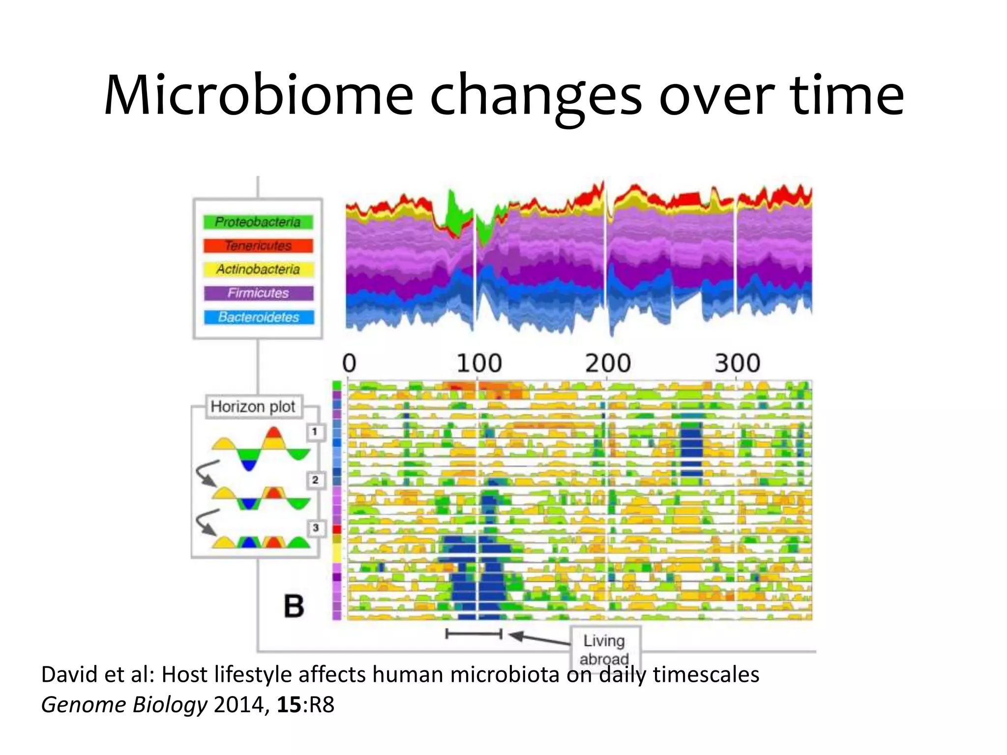 Microbiome changes over time
David et al: Host lifestyle affects human microbiota on daily timescales
Genome Biology 2014, 15:R8
 