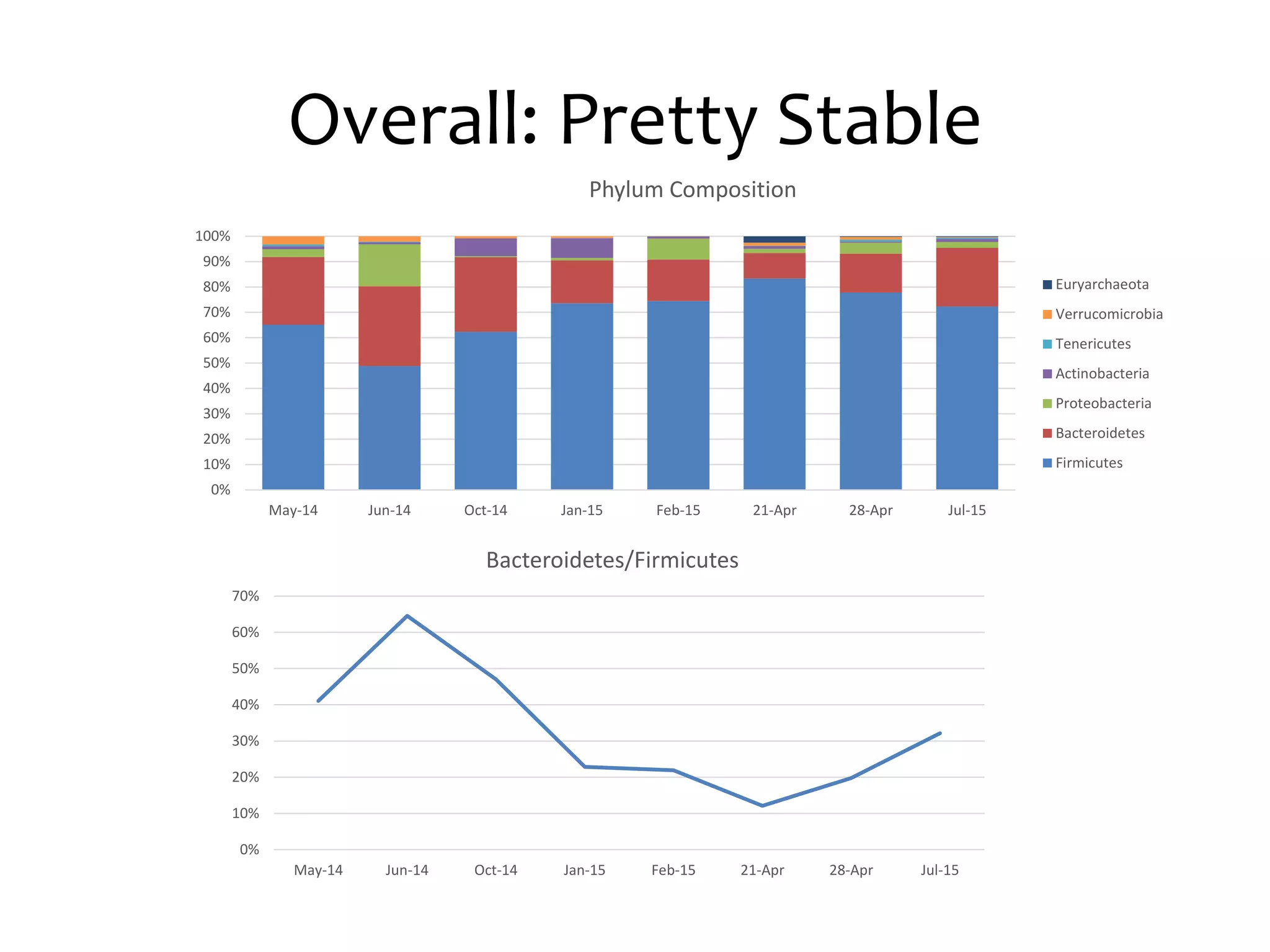 Overall: Pretty Stable
0%
10%
20%
30%
40%
50%
60%
70%
80%
90%
100%
May-14 Jun-14 Oct-14 Jan-15 Feb-15 21-Apr 28-Apr Jul-15
Phylum Composition
Euryarchaeota
Verrucomicrobia
Tenericutes
Actinobacteria
Proteobacteria
Bacteroidetes
Firmicutes
0%
10%
20%
30%
40%
50%
60%
70%
May-14 Jun-14 Oct-14 Jan-15 Feb-15 21-Apr 28-Apr Jul-15
Bacteroidetes/Firmicutes
 