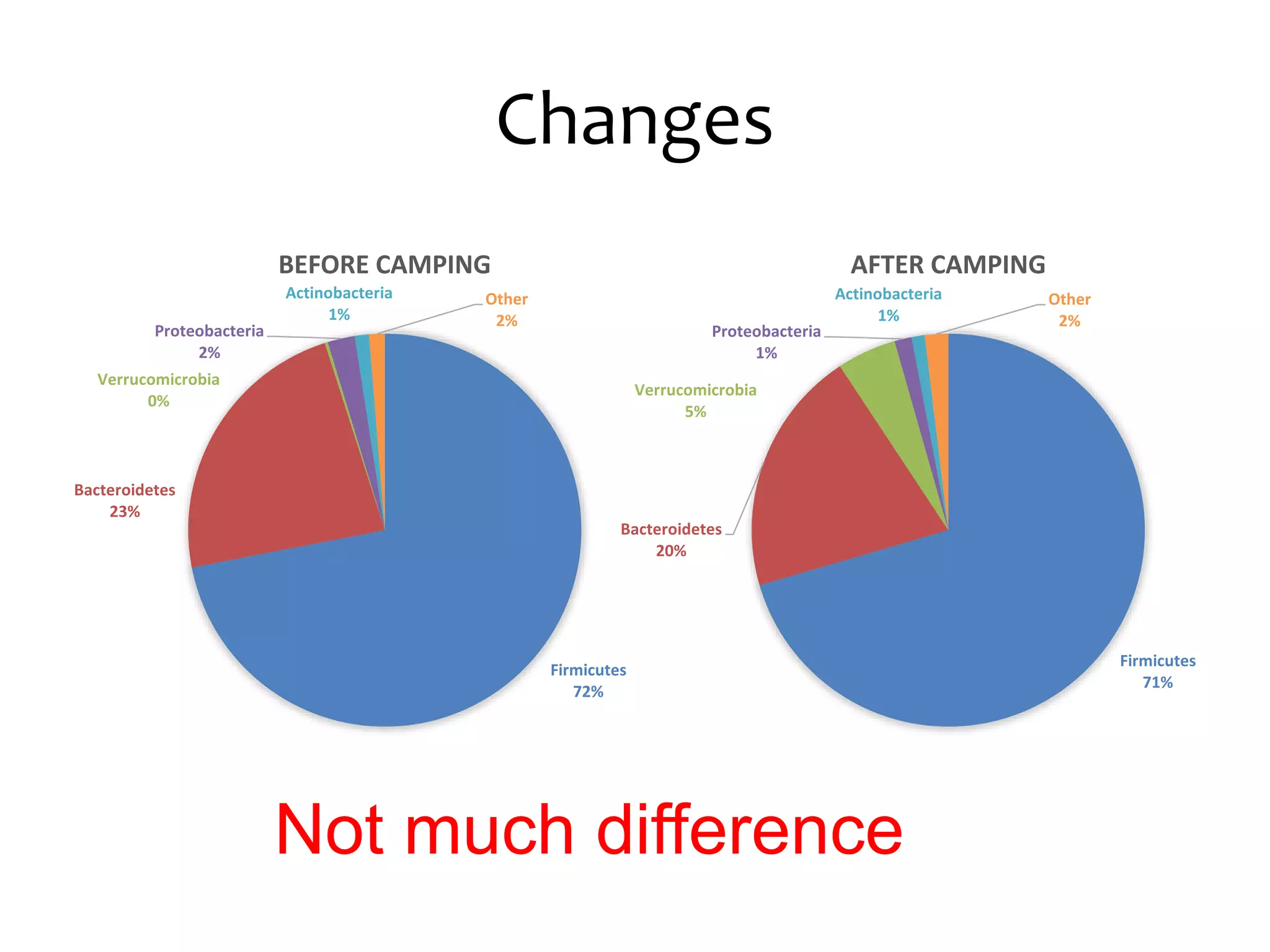 Changes
Firmicutes
72%
Bacteroidetes
23%
Verrucomicrobia
0%
Proteobacteria
2%
Actinobacteria
1%
Other
2%
BEFORE CAMPING
Firmicutes
71%
Bacteroidetes
20%
Verrucomicrobia
5%
Proteobacteria
1%
Actinobacteria
1%
Other
2%
AFTER CAMPING
Not much difference
 