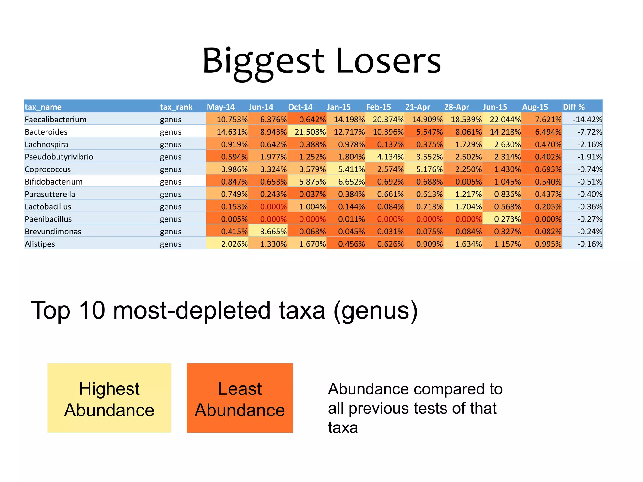 Biggest Losers
tax_name tax_rank May-14 Jun-14 Oct-14 Jan-15 Feb-15 21-Apr 28-Apr Jun-15 Aug-15 Diff %
Faecalibacterium genus 10.753% 6.376% 0.642% 14.198% 20.374% 14.909% 18.539% 22.044% 7.621% -14.42%
Bacteroides genus 14.631% 8.943% 21.508% 12.717% 10.396% 5.547% 8.061% 14.218% 6.494% -7.72%
Lachnospira genus 0.919% 0.642% 0.388% 0.978% 0.137% 0.375% 1.729% 2.630% 0.470% -2.16%
Pseudobutyrivibrio genus 0.594% 1.977% 1.252% 1.804% 4.134% 3.552% 2.502% 2.314% 0.402% -1.91%
Coprococcus genus 3.986% 3.324% 3.579% 5.411% 2.574% 5.176% 2.250% 1.430% 0.693% -0.74%
Bifidobacterium genus 0.847% 0.653% 5.875% 6.652% 0.692% 0.688% 0.005% 1.045% 0.540% -0.51%
Parasutterella genus 0.749% 0.243% 0.037% 0.384% 0.661% 0.613% 1.217% 0.836% 0.437% -0.40%
Lactobacillus genus 0.153% 0.000% 1.004% 0.144% 0.084% 0.713% 1.704% 0.568% 0.205% -0.36%
Paenibacillus genus 0.005% 0.000% 0.000% 0.011% 0.000% 0.000% 0.000% 0.273% 0.000% -0.27%
Brevundimonas genus 0.415% 3.665% 0.068% 0.045% 0.031% 0.075% 0.084% 0.327% 0.082% -0.24%
Alistipes genus 2.026% 1.330% 1.670% 0.456% 0.626% 0.909% 1.634% 1.157% 0.995% -0.16%
Top 10 most-depleted taxa (genus)
Highest
Abundance
Least
Abundance
Abundance compared to
all previous tests of that
taxa
 