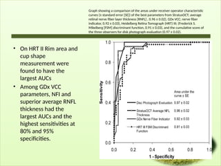 • On HRT II Rim area and
cup shape
measurement were
found to have the
largest AUCs
• Among GDx VCC
parameters, NFI and
superior average RNFL
thickness had the
largest AUCs and the
highest sensitivities at
80% and 95%
specificities.
Graph showing a comparison of the areas under receiver operator characteristic
curves (± standard error [SE]) of the best parameters from StratusOCT; average
retinal nerve fiber layer thickness [RNFL] , 0.96 ± 0.02), GDx VCC; nerve fiber
indicator, 0.92 ± 0.03), Heidelberg Retina Tomograph (HRT) III; (Frederick S.
Mikelberg [FSM] discriminant function, 0.91 ± 0.03), and the cumulative score of
the three observers for disk photograph evaluation (0.97 ± 0.02).
 