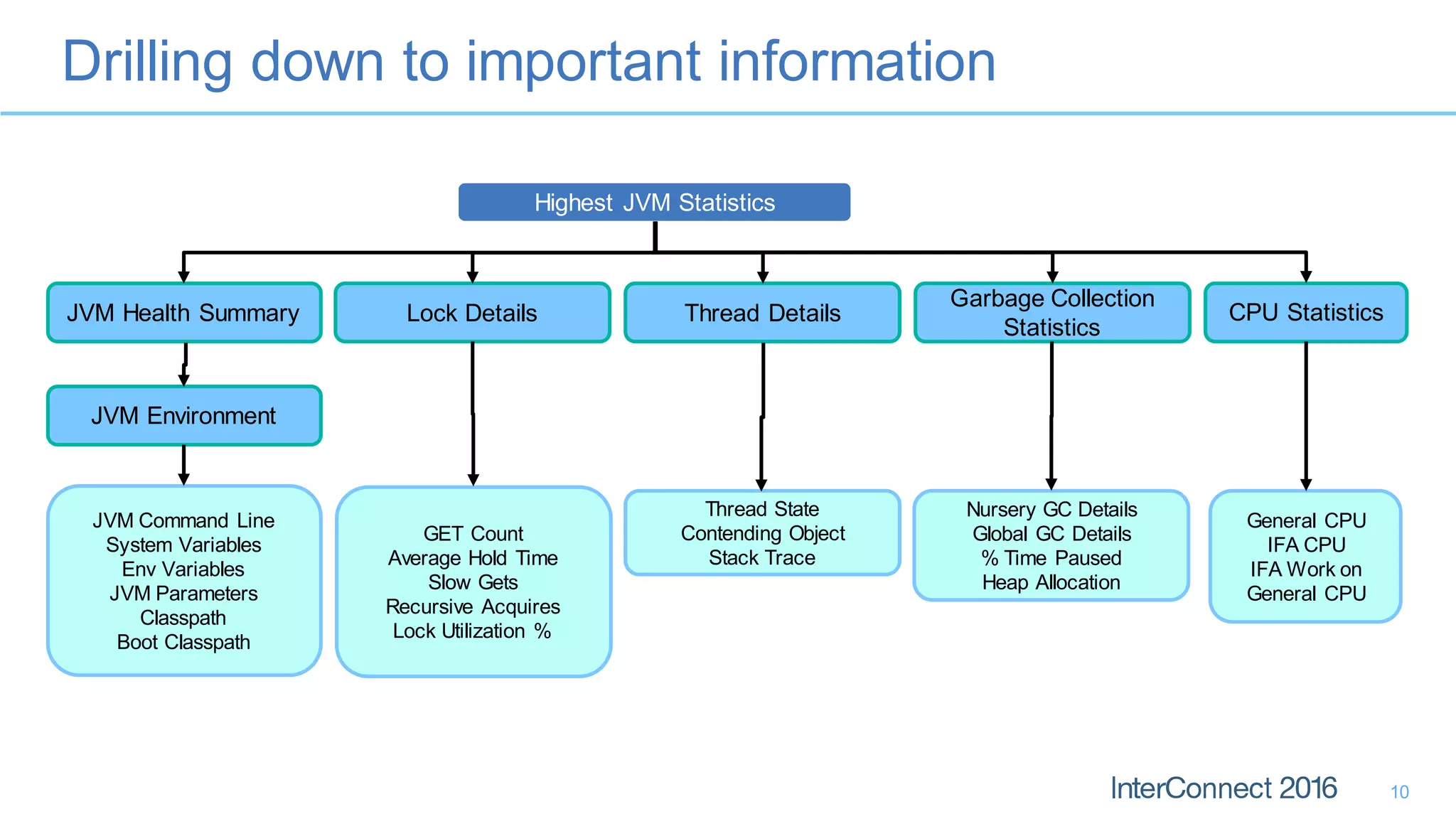 Drilling down to important information
10
Highest JVM Statistics
JVM Health Summary CPU Statistics
Garbage Collection
Statistics
Thread DetailsLock Details
JVM Environment
JVM Command Line
System Variables
Env Variables
JVM Parameters
Classpath
Boot Classpath
GET Count
Average Hold Time
Slow Gets
Recursive Acquires
Lock Utilization %
Thread State
Contending Object
Stack Trace
Nursery GC Details
Global GC Details
% Time Paused
Heap Allocation
General CPU
IFA CPU
IFA Work on
General CPU
 