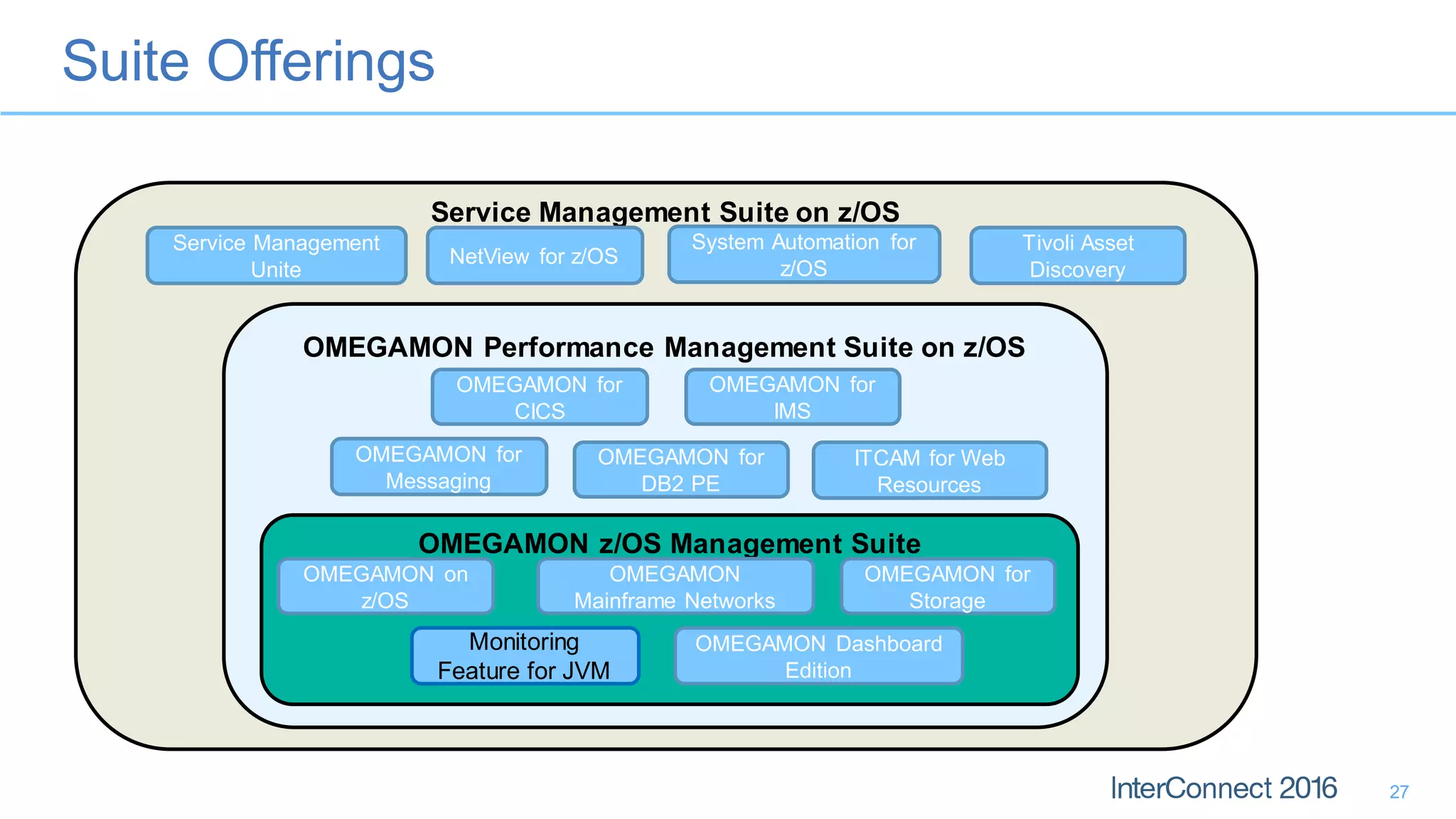 Suite Offerings
27
Service Management Suite on z/OS
OMEGAMON Performance Management Suite on z/OS
OMEGAMON z/OS Management Suite
OMEGAMON on
z/OS
Monitoring
Feature for JVM
OMEGAMON
Mainframe Networks
OMEGAMON for
Storage
OMEGAMON Dashboard
Edition
OMEGAMON for
CICS
OMEGAMON for
DB2 PE
OMEGAMON for
IMS
OMEGAMON for
Messaging
ITCAM for Web
Resources
Service Management
Unite
NetView for z/OS
System Automation for
z/OS
Tivoli Asset
Discovery
 
