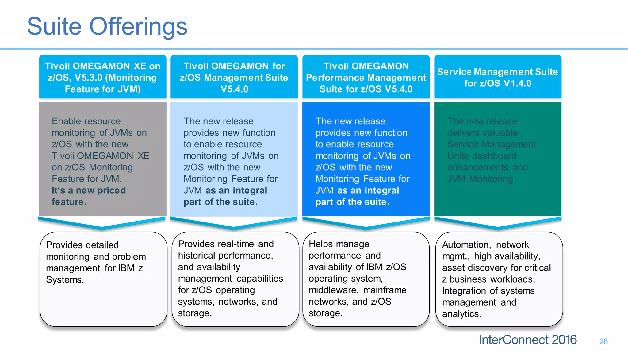Suite Offerings
28
Enable resource
monitoring of JVMs on
z/OS with the new
Tivoli OMEGAMON XE
on z/OS Monitoring
Feature for JVM.
It‘s a new priced
feature.
The new release
provides new function
to enable resource
monitoring of JVMs on
z/OS with the new
Monitoring Feature for
JVM as an integral
part of the suite.
The new release
provides new function
to enable resource
monitoring of JVMs on
z/OS with the new
Monitoring Feature for
JVM as an integral
part of the suite.
The new release
delivers valuable
Service Management
Unite dashboard
enhancements and
JVM Monitoring
Tivoli OMEGAMON XE on
z/OS, V5.3.0 (Monitoring
Feature for JVM)
Tivoli OMEGAMON for
z/OS Management Suite
V5.4.0
Tivoli OMEGAMON
Performance Management
Suite for z/OS V5.4.0
Service Management Suite
for z/OS V1.4.0
Helps manage
performance and
availability of IBM z/OS
operating system,
middleware, mainframe
networks, and z/OS
storage.
Provides detailed
monitoring and problem
management for IBM z
Systems.
Provides real-time and
historical performance,
and availability
management capabilities
for z/OS operating
systems, networks, and
storage.
Automation, network
mgmt., high availability,
asset discovery for critical
z business workloads.
Integration of systems
management and
analytics.
 