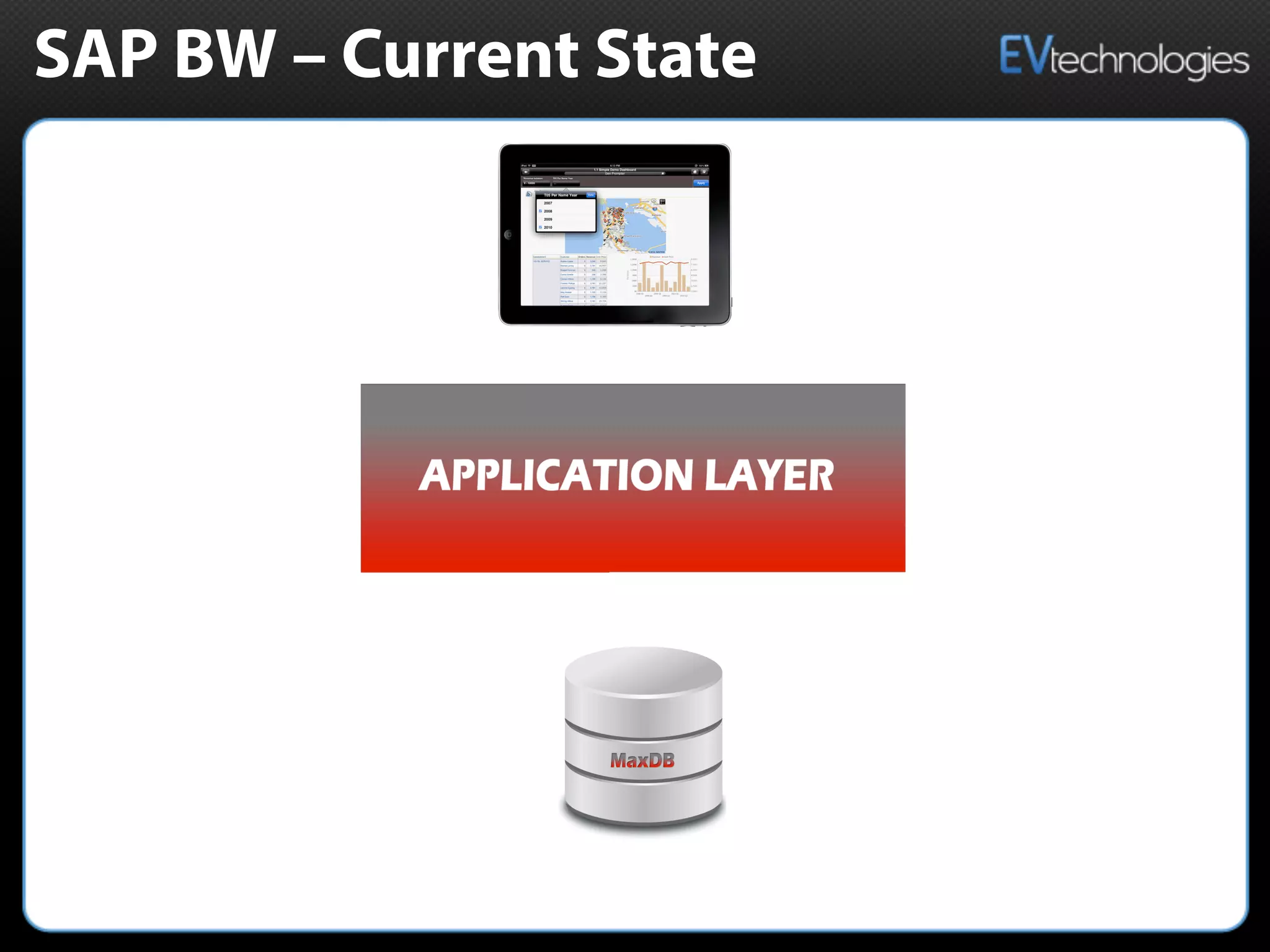 SAP BW – Current State
 