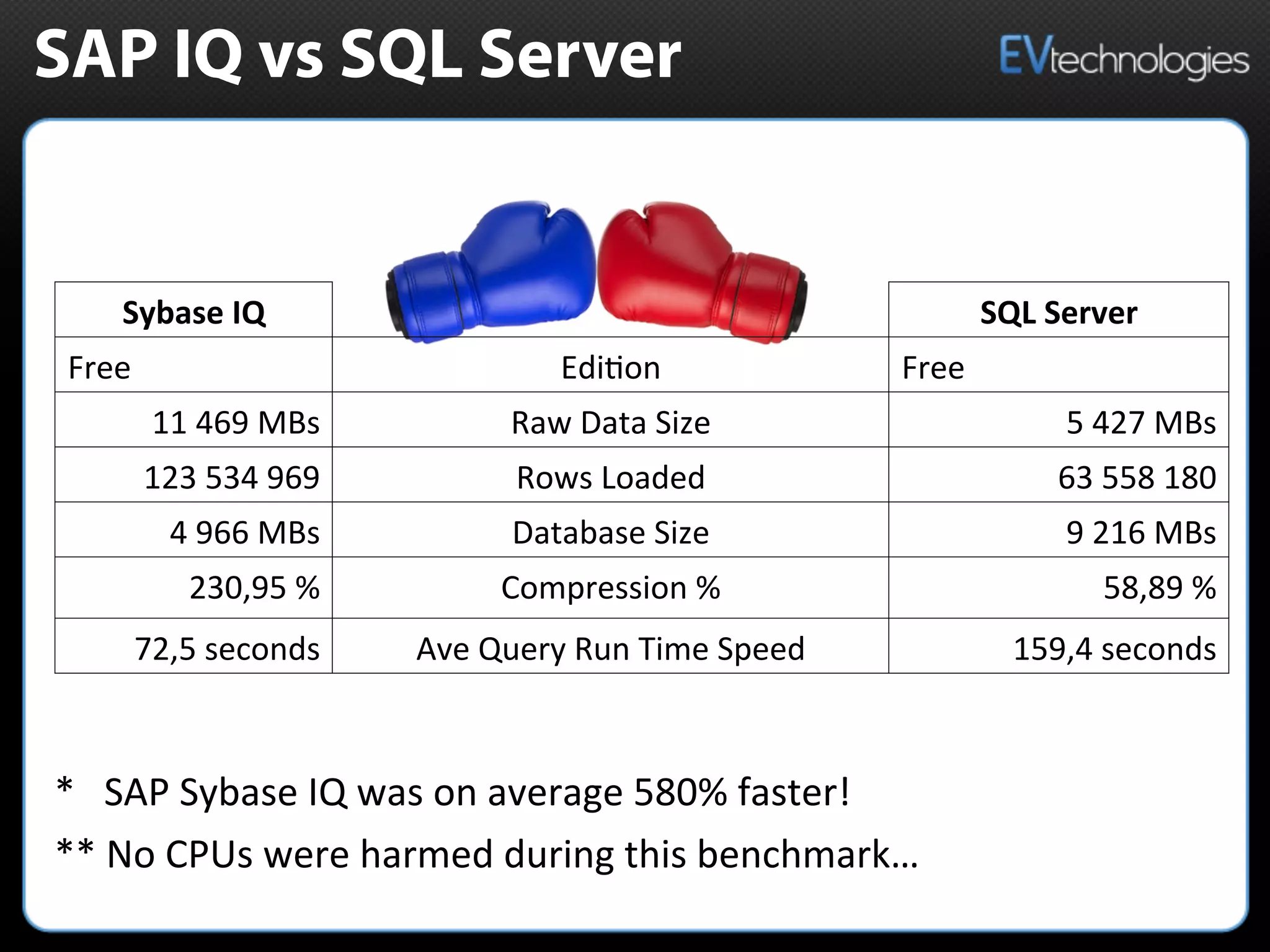 SAP IQ vs SQL Server
Sybase	
  IQ	
   SQL	
  Server	
  
Free	
   Edi5on	
  	
   Free	
  
11	
  469	
  MBs	
   Raw	
  Data	
  Size	
  	
   5	
  427	
  MBs	
  
123	
  534	
  969	
   Rows	
  Loaded	
   63	
  558	
  180	
  
4	
  966	
  MBs	
   Database	
  Size	
   9	
  216	
  MBs	
  
230,95	
  %	
   Compression	
  %	
  	
   58,89	
  %	
  
72,5	
  seconds	
   Ave	
  Query	
  Run	
  Time	
  Speed	
   159,4	
  seconds	
  
*	
  	
  	
  SAP	
  Sybase	
  IQ	
  was	
  on	
  average	
  580%	
  faster!	
  	
  	
  
**	
  No	
  CPUs	
  were	
  harmed	
  during	
  this	
  benchmark…	
  
 