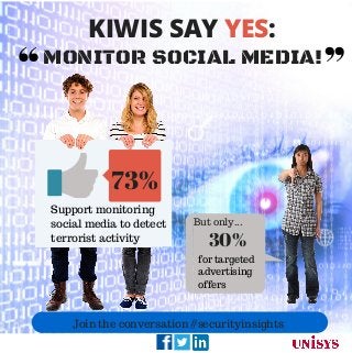 30%
for targeted
advertising
offers
73%
Support monitoring
social media to detect
terrorist activity
KIWIS SAY YES:
MONITOR SOCIAL MEDIA!
Join the conversation #securityinsights
But only...
 