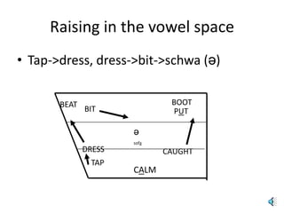 Raising in the vowel spaceTap->dress, dress->bit->schwa (ə)BOOTBEATBITPUTə sofaDRESSCAUGHTTAPCALM