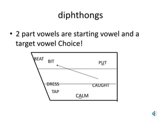 diphthongs2 part vowels are starting vowel and a target vowel Choice!BEATBITPUTDRESSCAUGHTTAPCALM