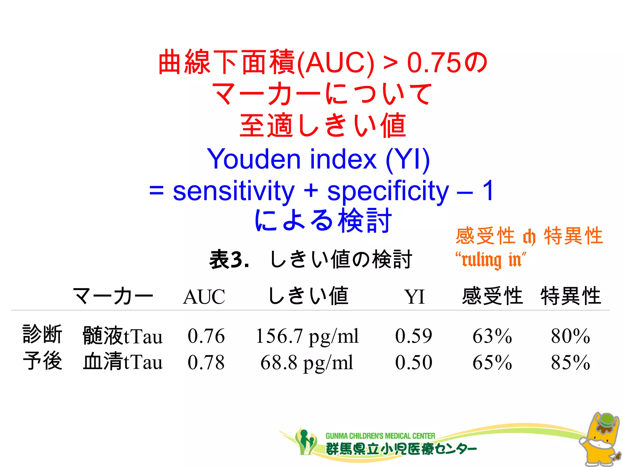 曲線下面積(AUC) > 0.75の
マーカーについて
至適しきい値
Youden index (YI)
= sensitivity + specificity – 1
による検討
感受性 < 特異性
“ruling in”
マーカー　 AUC しきい値 YI 感受性 特異性
診断 0.76 156.7 pg/ml 0.59 63% 80%
予後 0.78 68.8 pg/ml 0.50 65% 85%
表3. しきい値の検討
髄液tTau
血清tTau
 