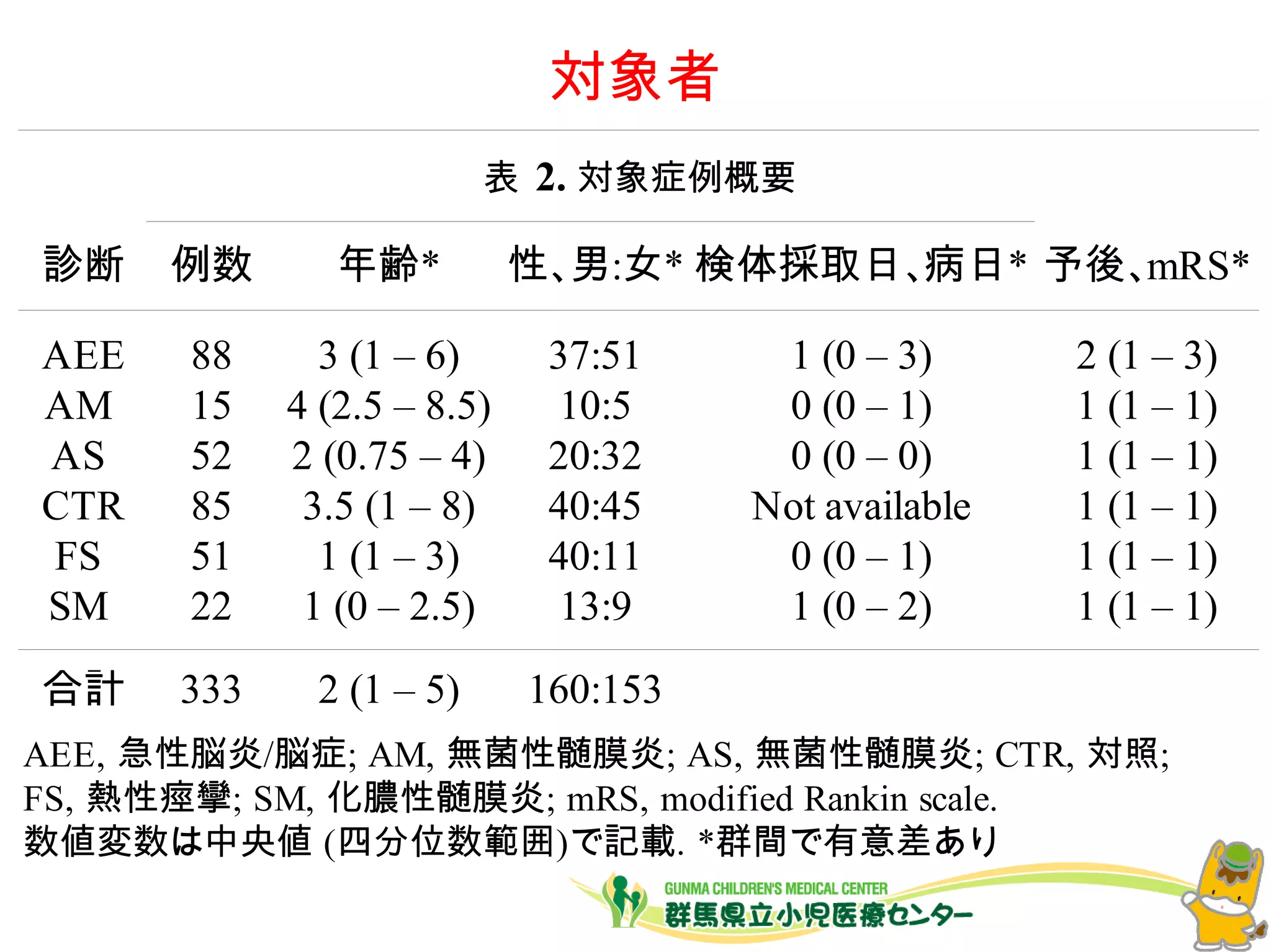 対象者
診断 例数
AEE 88 3 (1 – 6) 37:51 1 (0 – 3) 2 (1 – 3)
AM 15 4 (2.5 – 8.5) 10:5 0 (0 – 1) 1 (1 – 1)
AS 52 2 (0.75 – 4) 20:32 0 (0 – 0) 1 (1 – 1)
CTR 85 3.5 (1 – 8) 40:45 Not available 1 (1 – 1)
FS 51 1 (1 – 3) 40:11 0 (0 – 1) 1 (1 – 1)
SM 22 1 (0 – 2.5) 13:9 1 (0 – 2) 1 (1 – 1)
合計 333 2 (1 – 5) 160:153
表 2. 対象症例概要
年齢* 性、男:女* 検体採取日、病日* 予後、mRS*
AEE, 急性脳炎/脳症; AM, 無菌性髄膜炎; AS, 無菌性髄膜炎; CTR, 対照;
FS, 熱性痙攣; SM, 化膿性髄膜炎; mRS, modified Rankin scale.
数値変数は中央値 (四分位数範囲)で記載. *群間で有意差あり
 