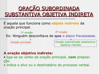 ORAÇÃO SUBORDINADAORAÇÃO SUBORDINADA
SUBSTANTIVA OBJETIVA INDIRETASUBSTANTIVA OBJETIVA INDIRETA
É aquela que funciona como objeto indireto da
oração principal.
Ex: Ninguém desconfiava de que o plano fracassasse.
1ª oração 2ª oração
Oração principal Oração subordinada substantiva
objetiva indireta
A oração objetiva indireta:
• liga-se ao verbo da oração principal, com preposi-
ção.
• indica o alvo ou o destinatário do processo verbal.
 