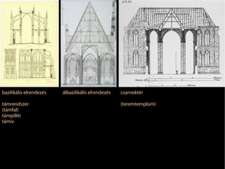 bazilikális elrendezés
támrendszer
(támfal)
támpillér
támív

álbazilikális elrendezés

csarnoktér
(teremtemplom)

 