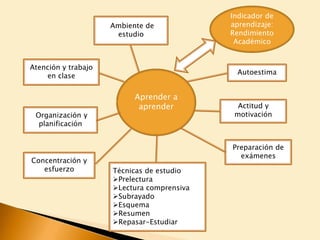 Ambiente de
estudio

Atención y trabajo
en clase

Organización y
planificación

Concentración y
esfuerzo

Indicador de
aprendizaje:
Rendimiento
Académico

Autoestima

Aprender a
aprender

Actitud y
motivación

Preparación de
exámenes
Técnicas de estudio
Prelectura
Lectura comprensiva
Subrayado
Esquema
Resumen
Repasar-Estudiar

 