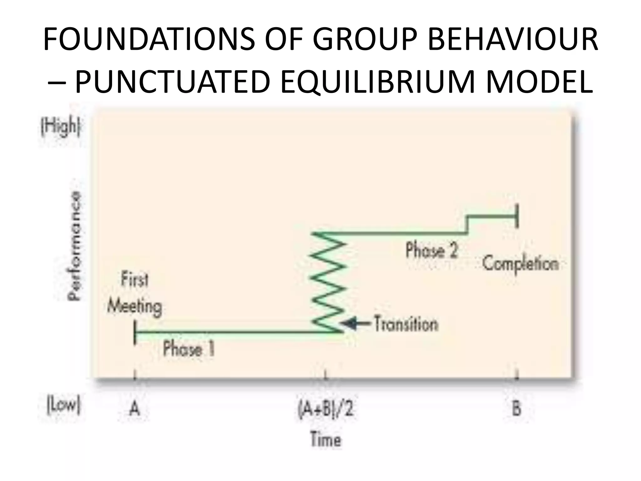 FOUNDATIONS OF GROUP BEHAVIOUR
– PUNCTUATED EQUILIBRIUM MODEL
 