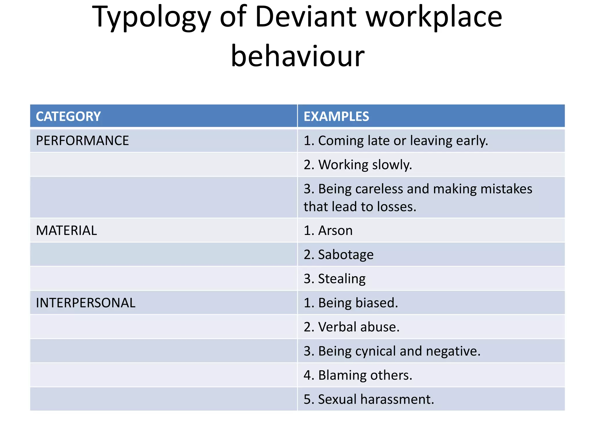 Typology of Deviant workplace
behaviour
CATEGORY EXAMPLES
PERFORMANCE 1. Coming late or leaving early.
2. Working slowly.
3. Being careless and making mistakes
that lead to losses.
MATERIAL 1. Arson
2. Sabotage
3. Stealing
INTERPERSONAL 1. Being biased.
2. Verbal abuse.
3. Being cynical and negative.
4. Blaming others.
5. Sexual harassment.
 