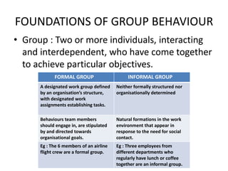 FOUNDATIONS OF GROUP BEHAVIOUR
• Group : Two or more individuals, interacting
and interdependent, who have come together
to achieve particular objectives.
FORMAL GROUP INFORMAL GROUP
A designated work group defined
by an organisation’s structure,
with designated work
assignments establishing tasks.
Neither formally structured nor
organisationally determined
Behaviours team members
should engage in, are stipulated
by and directed towards
organisational goals.
Natural formations in the work
environment that appear in
response to the need for social
contact.
Eg : The 6 members of an airline
flight crew are a formal group.
Eg : Three employees from
different departments who
regularly have lunch or coffee
together are an informal group.
 