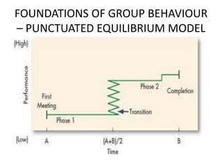 FOUNDATIONS OF GROUP BEHAVIOUR
– PUNCTUATED EQUILIBRIUM MODEL
 