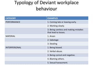 Typology of Deviant workplace
behaviour
CATEGORY EXAMPLES
PERFORMANCE 1. Coming late or leaving early.
2. Working slowly.
3. Being careless and making mistakes
that lead to losses.
MATERIAL 1. Arson
2. Sabotage
3. Stealing
INTERPERSONAL 1. Being biased.
2. Verbal abuse.
3. Being cynical and negative.
4. Blaming others.
5. Sexual harassment.
 