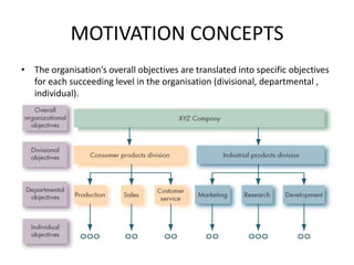 MOTIVATION CONCEPTS
• The organisation’s overall objectives are translated into specific objectives
for each succeeding level in the organisation (divisional, departmental ,
individual).
 